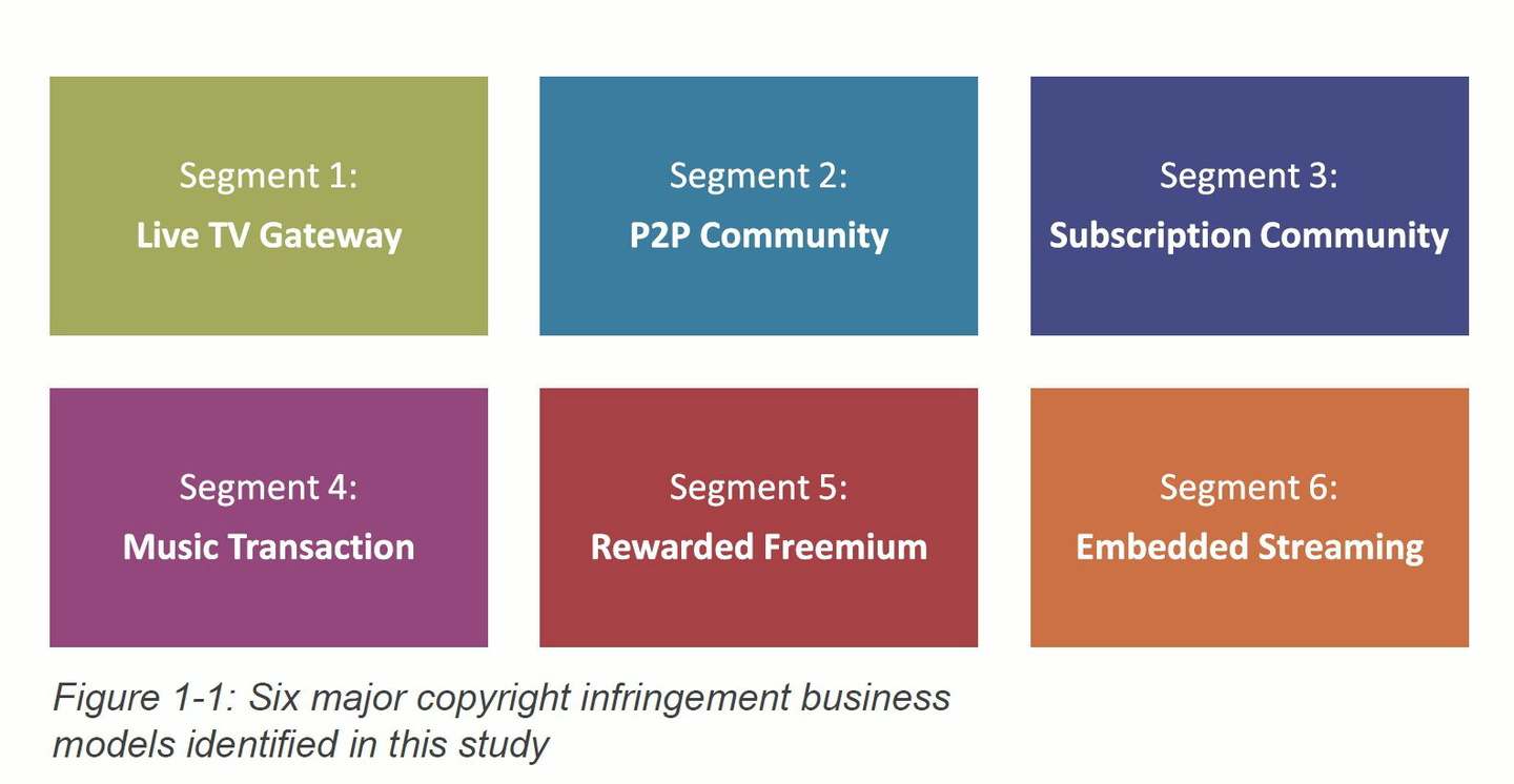 Erlösquellen unter der Lupe: Eine Studie von PRS und Google kommt auf "Six Business Models For Copyright Infringement"