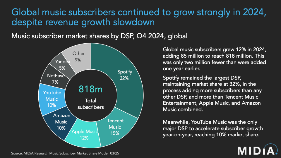 Branchenprimus Spotify: Die Marktanteile der Streamingdienste.