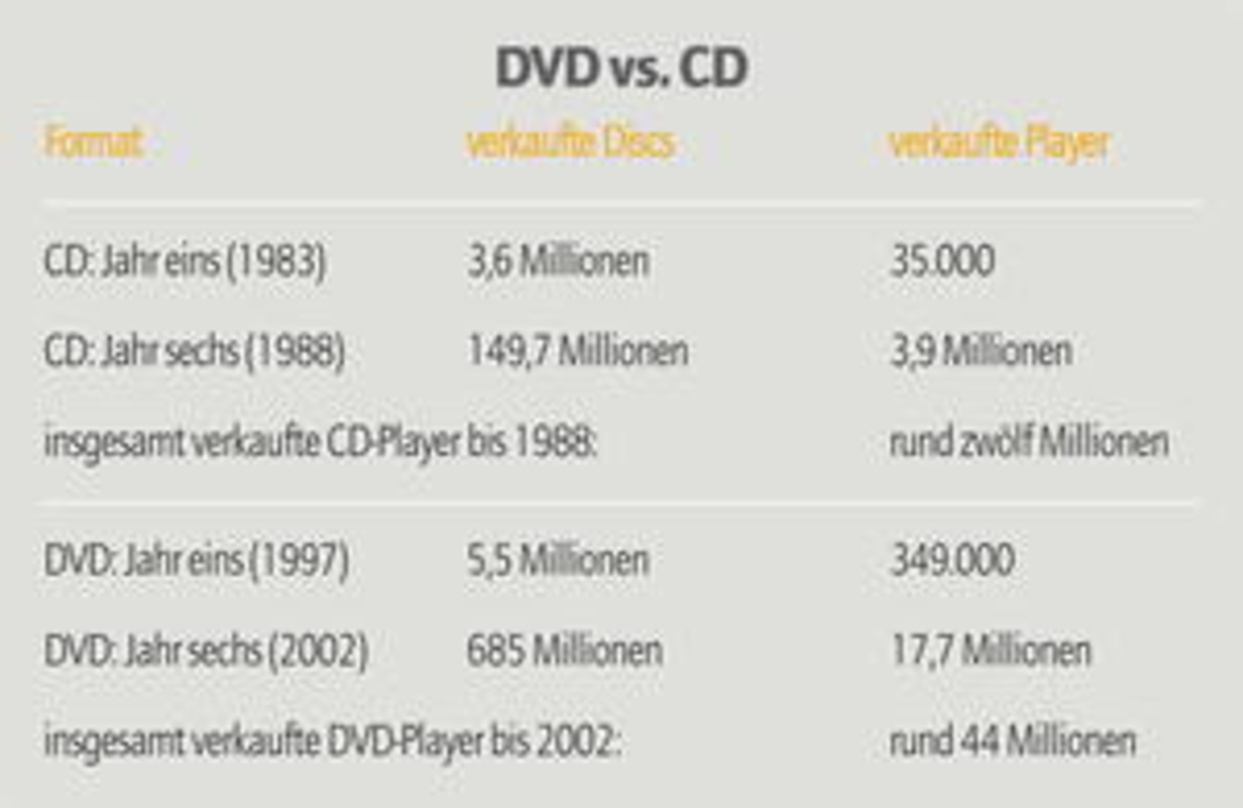 Erweist sich im Vergleich mit der CD als das schnellere Format bei der Marktpenetration: die DVD