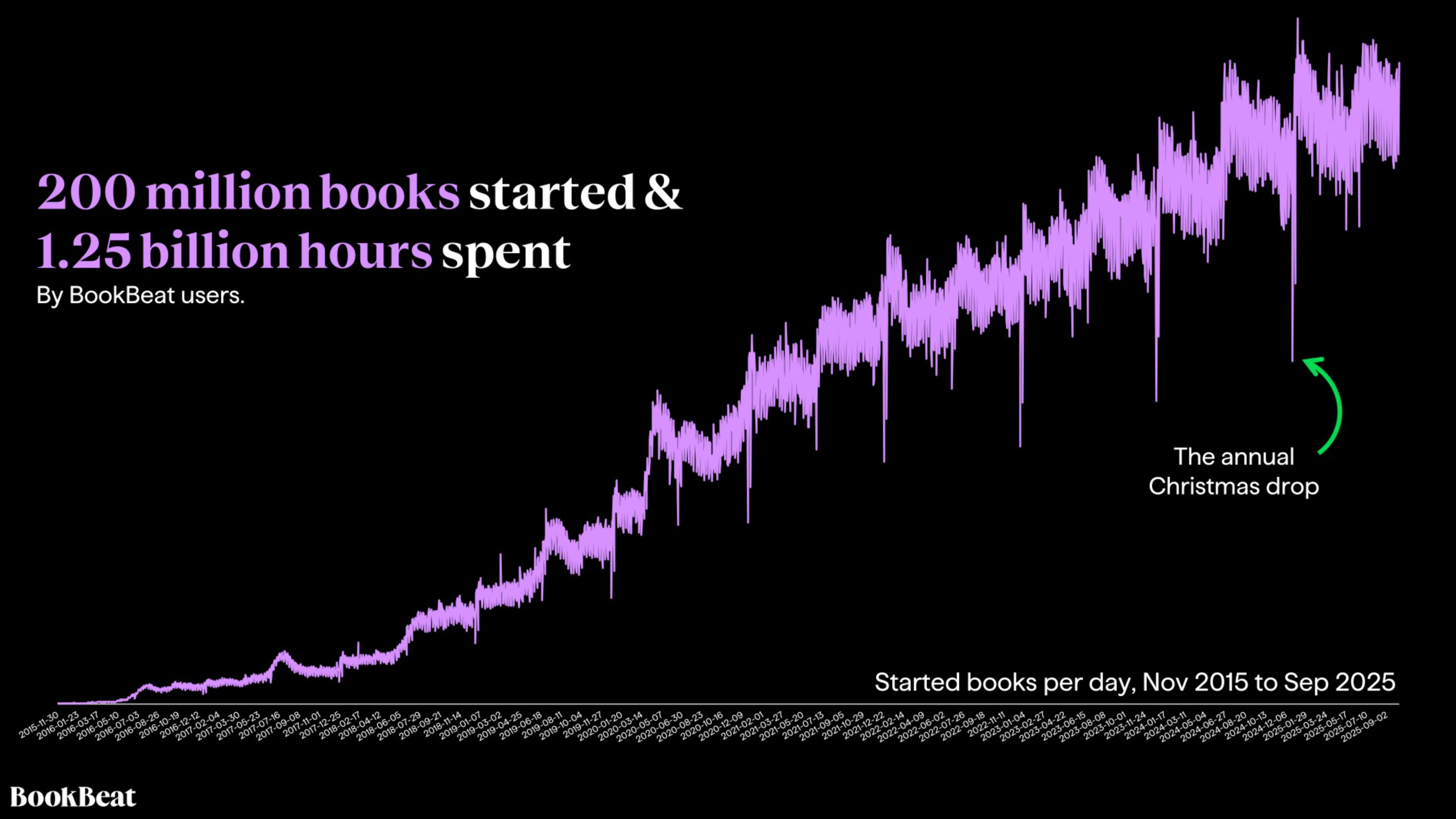 Geht hoch: die Zeit, die User:innen auf BookBeat verbringen.