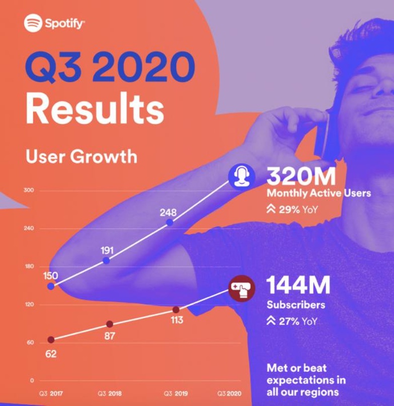 Die eigenen Erwartungen übertroffen: Spotify verbuchte fürs dritte Quartal Zuwächse bei Nutzern und Abonnenten