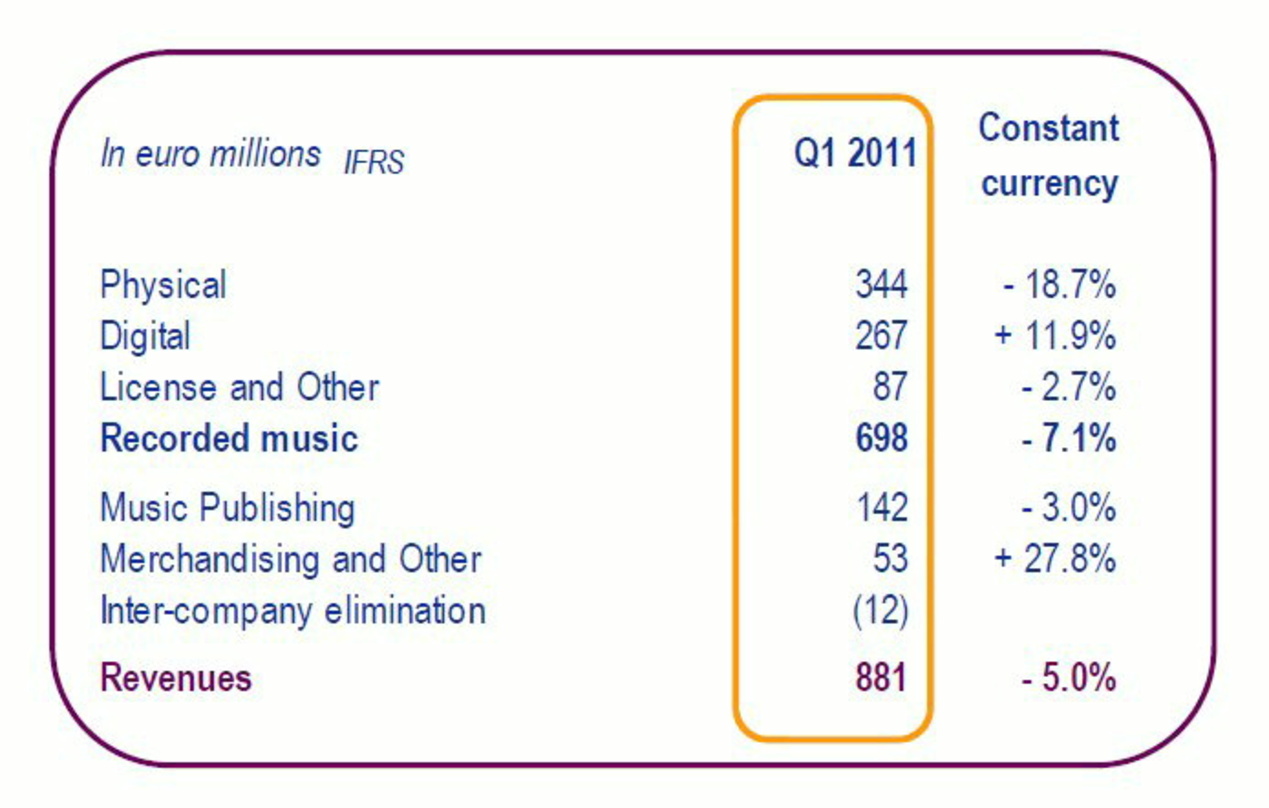 Die Umsatzentwicklung bei Universal Music im Q1: Digital und Merch im Plus, physische Verkäufe und Verlagsgeschäft im Minus