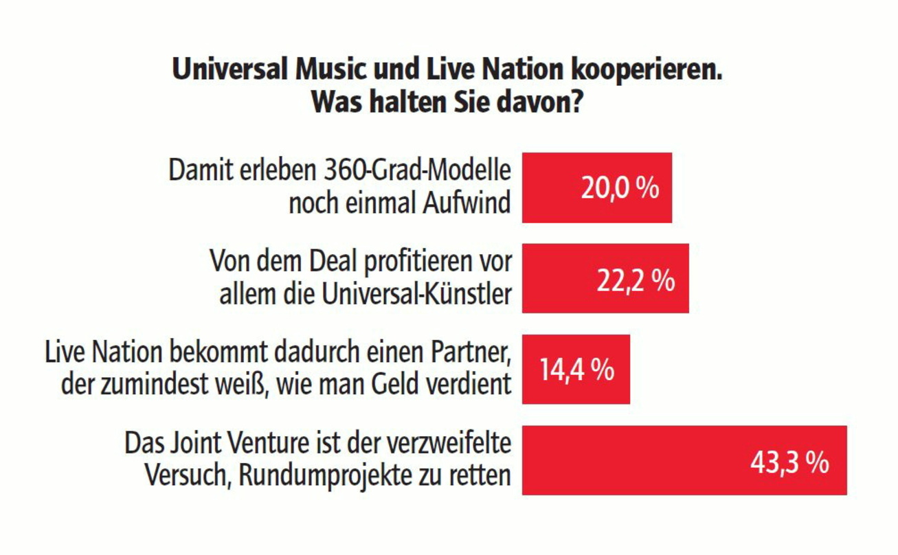 Kritik überwiegt: Die vote/quote-Nutzer halten wenig
vom Pakt zwischen Universal Music und Live Nation