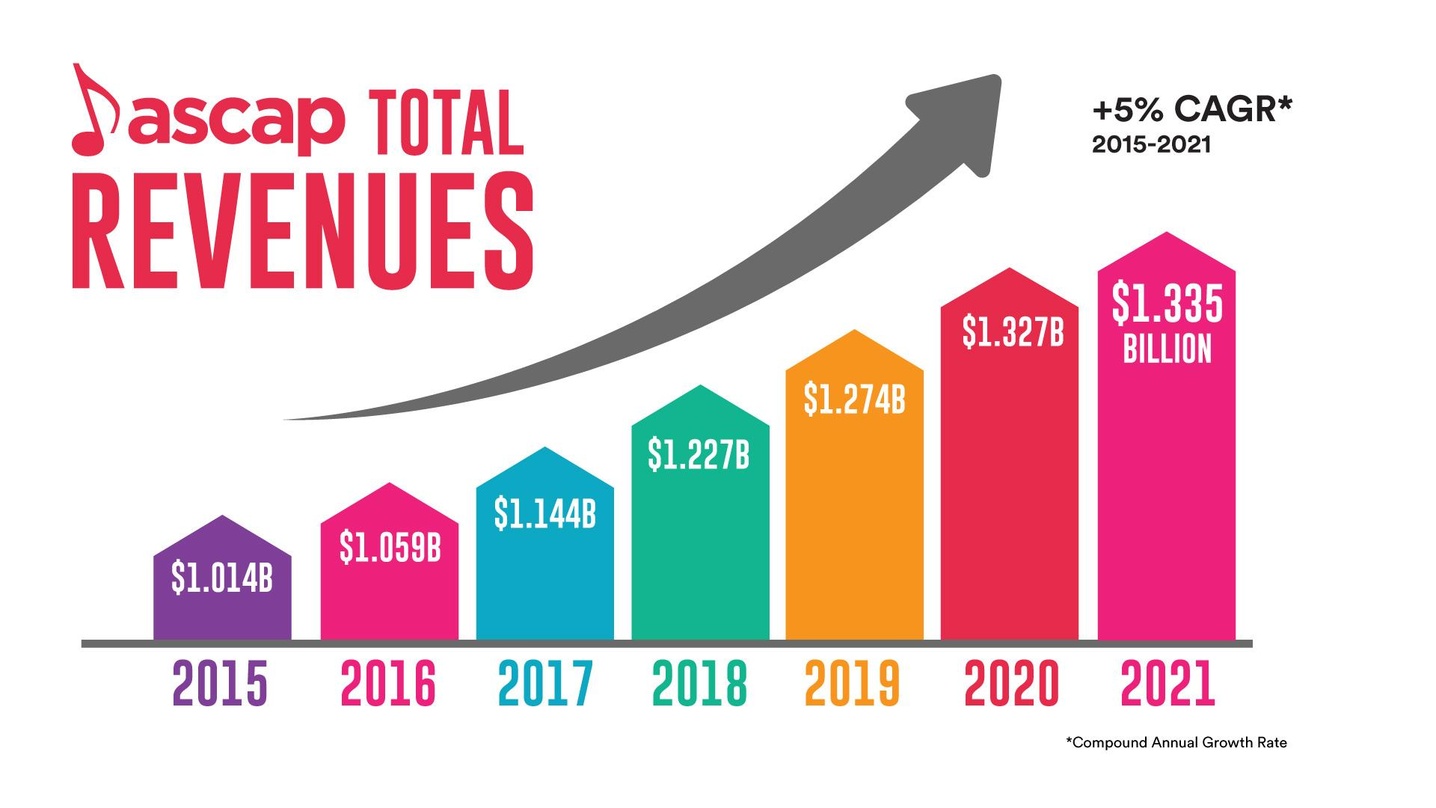 Gehen kontinuierlich nach oben: die ASCAP-Einnahmen seit 2015