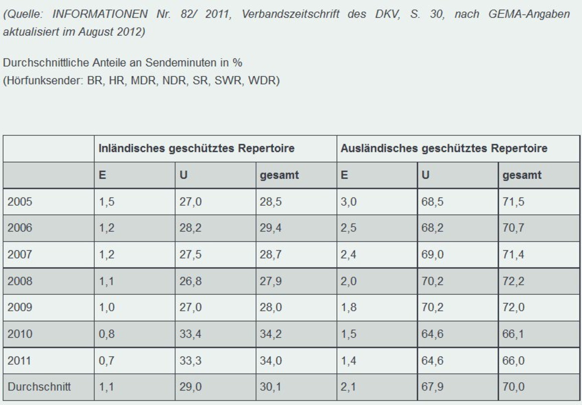 Musikprogramm unter der Lupe: Der Anteil internationaler Produktionen an den Radioprogrammen lag binnen sieben Jahren von 2005 bis 2011 bei durchschnittlich 70 Prozent