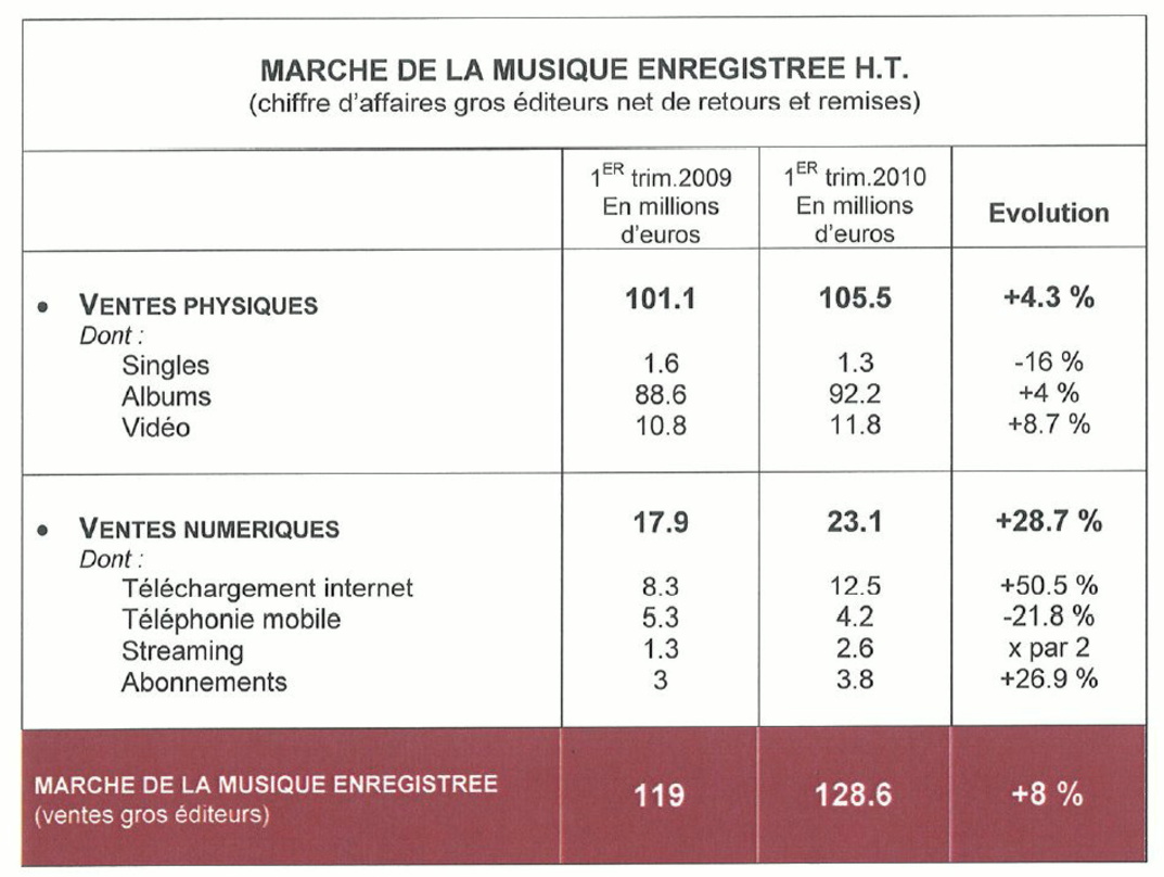 Monsterwellen in Cannes, Trendwende in Paris: Das französische Musikgeschäft verbucht ein Plus