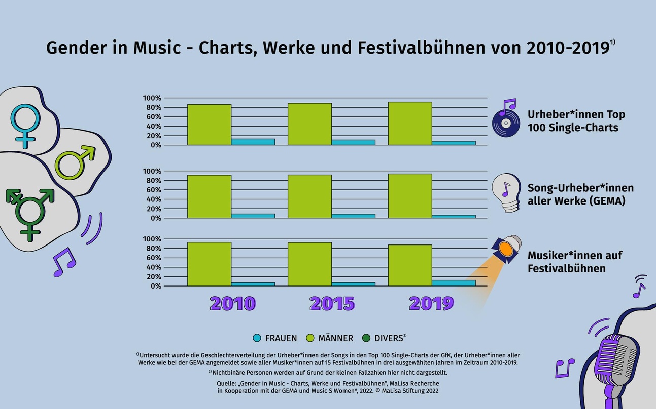 In Schieflage: bis zu einer Geschlechtergerechtigkeit ist es nach Untersuchungen der MaLisa Stiftung in den Charts, bei den GEMA-Meldungen und auf den Festivalbühnen noch ein weiter Weg