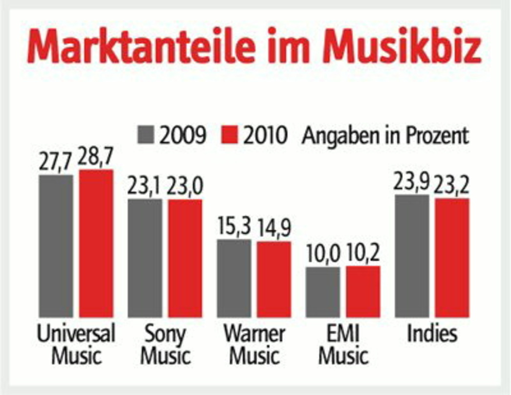 Universal im Plus, Sony an zwei, Indies unter Druck: die formatübergreifende Entwicklung