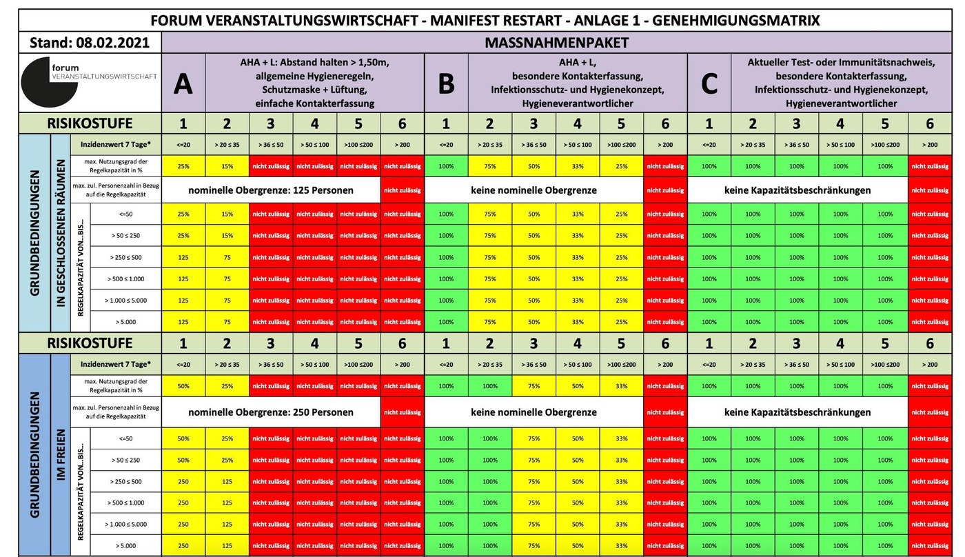 Drei Maßnahmenpakete, abhängig von Faktoren wie Inzidenzwert und Regelkapazität: ein Ausschnitt der ausdifferenzierten Genehmigungsmatrix