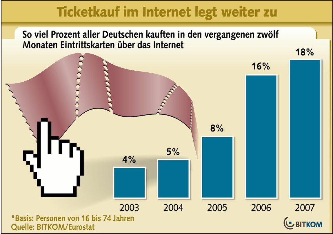 Stetig steigend: Entwicklung des Onlineticketkaufs in Deutschland von 2003 bis 2007