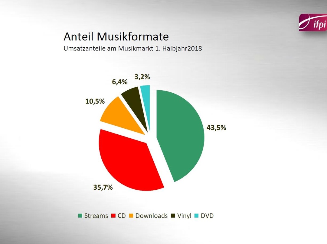 0653732b9fe24767cf69e7c3879a526c48362127d8f6e56e1dc7264d55cd72a2 Dynamische Entwicklung: Streaming steuerte im ersten Halbjahr 2018 nun auch in Österreich den größten Anteil zu den Einnahmen der Musikunternehmen im Bereich Recorded Music bei