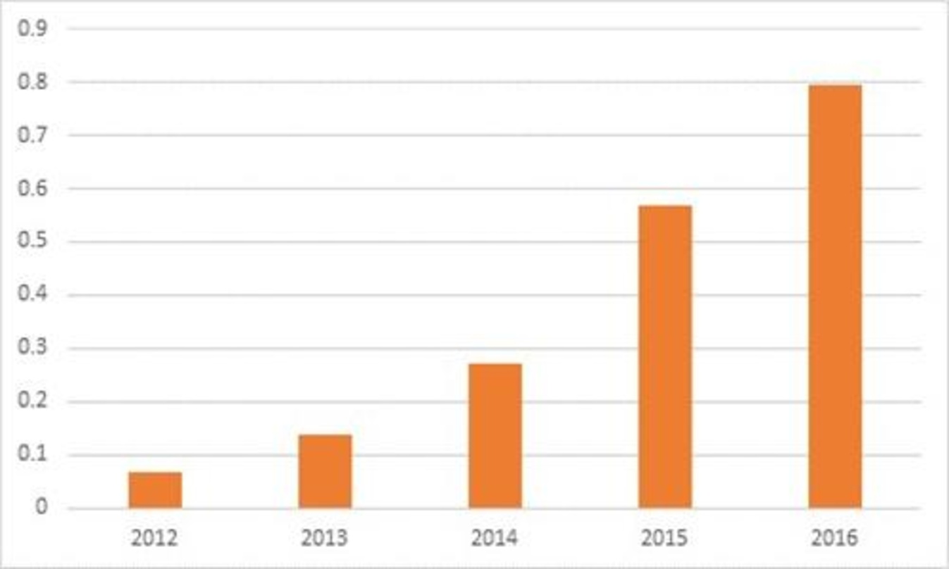 Steile Kurve: die BPI prognostiziert nach den Zuwächsen der vergangenen Jahre, dass im Weihnachtsgeschäft 2017 mehr als eine Million Vinyl-LPs in Großbritannien einen Käufer finden