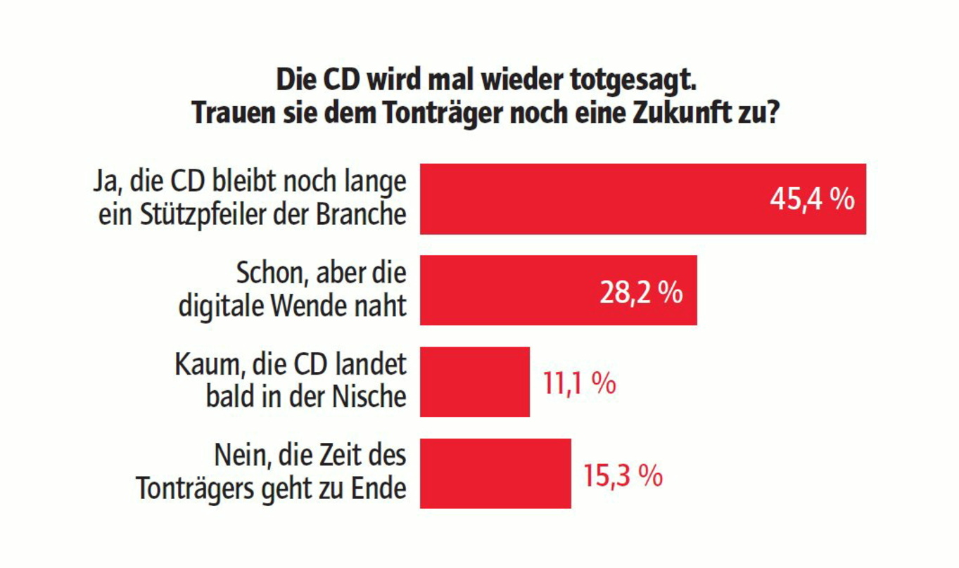 Die Nachrichten vom Tod der CD scheinen übertrieben: Die Branche sieht die CD auch weiterhin als Stützpfeiler