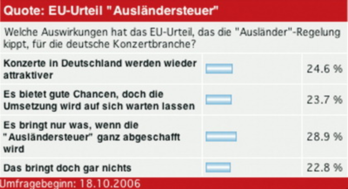 Ausgewogenes Ergebnis bei der Umfrage zur Ausländersteuer