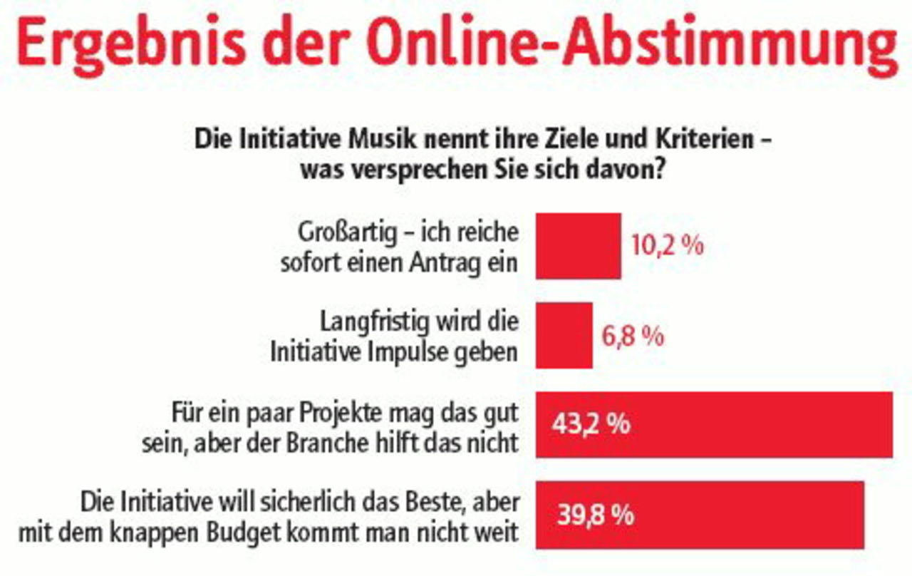 Findet Unterstützung: Knapp 60 Prozent betonen die positiven seiten der Initiative Musik