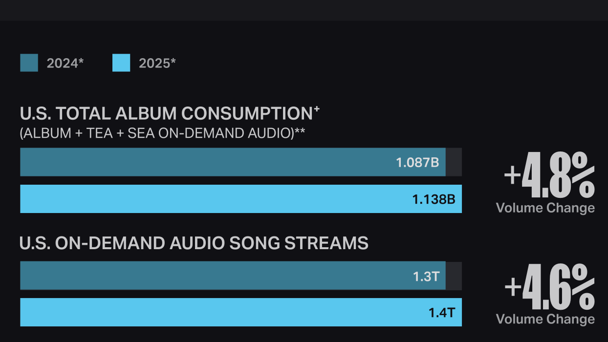 Erneut im Plus, aber nicht mehr so dynamisch wie zuvor: ausgewählte Kernzahlen der Marktforscher von Luminate zur Entwicklung in den USA als dem weltgrößten Musikmarkt für Recorded Music.