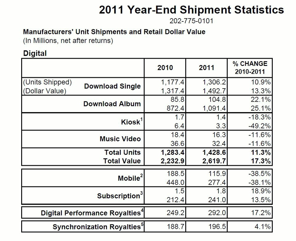 Im Plus: Die Jahresbilanz der RIAA im Digitalbereich
