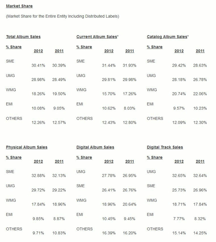 Mal liegt Sony Music vorn, mal Universal Music: Die Halbjahresbilanz im US-Markt nach Erhebungen von Nielsen SoundScan