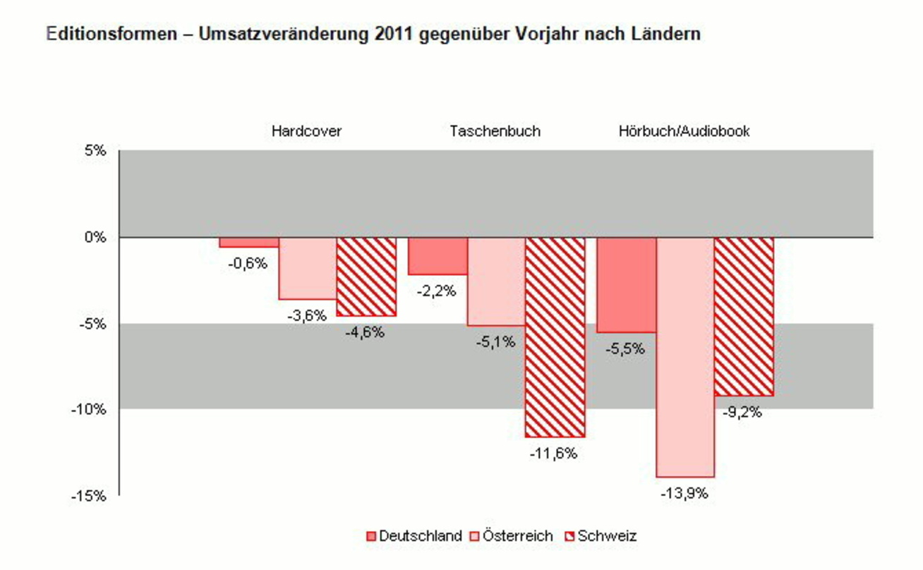 Halten sich im Vergleich zu Österreich und der Schweiz relativ stabil: Die deutschen Hörbuchumsätze im ersten Halbjahr (Screenshot: "Branchenmonitor Buch")