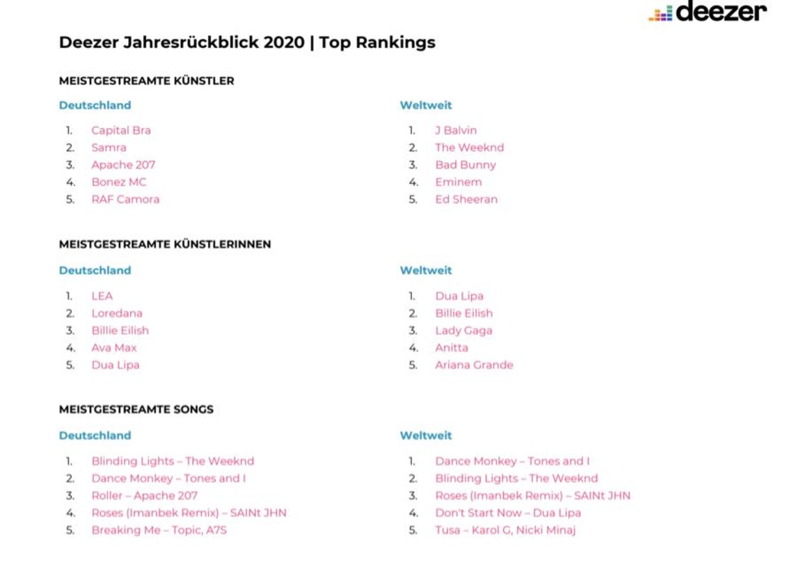 Jahrescharts auf einen Blick: die Top 5 der bei Deezer am häufigsten angehörten Künstlerinnen und Künstler sowie die national und international erfolgreichsten Songs des Jahres