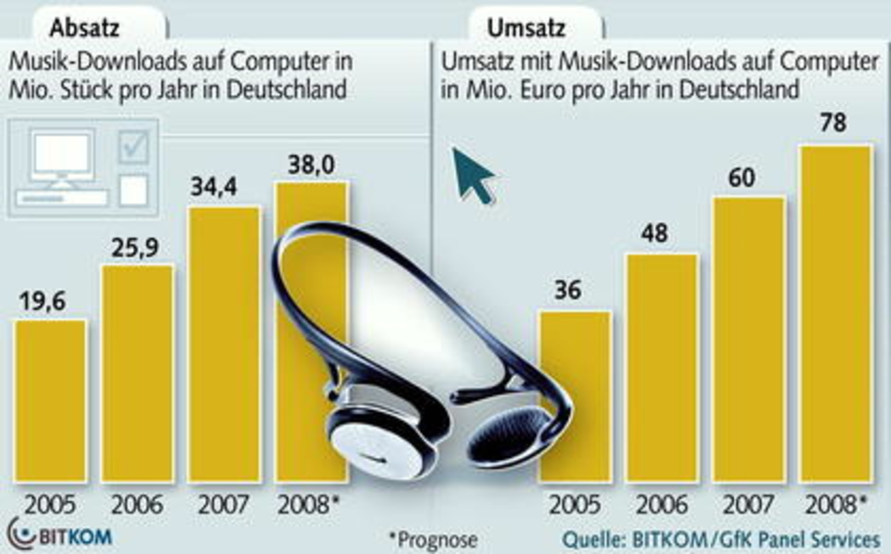Prognostiziert stabiles Wachstum im Downloadmarkt: eine aktuelle Bitkom-Studie