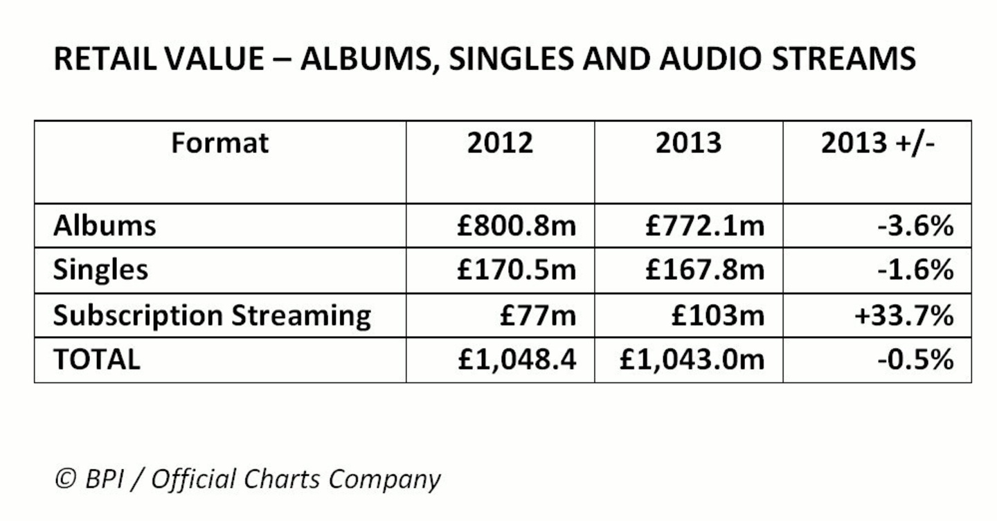 Alben und Singles im Minus, Musikabos kräftig im Plus: Die Jahresbilanz im britischen Musikgeschäft