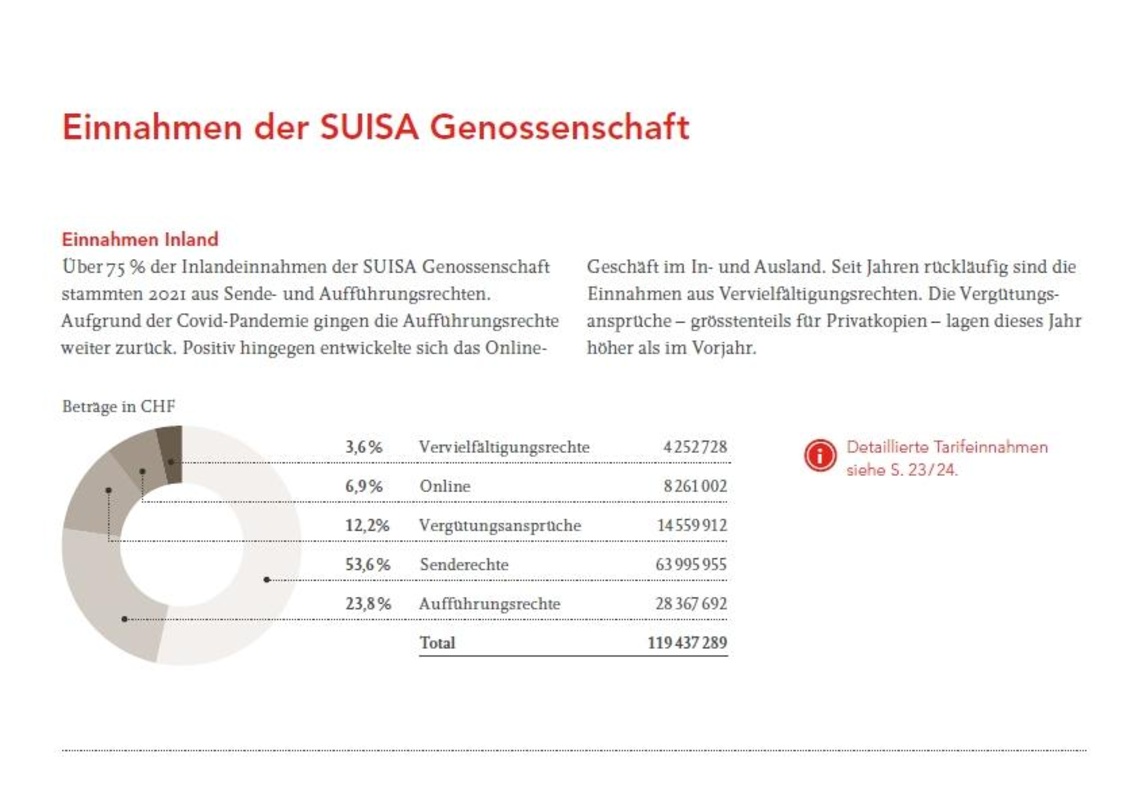 Gut die Hälfte der SUISA-Einnahmen aus dem Inland stammt aus Senderechten, fast ein Viertel aus Aufführungsrechten: die Inlandseinnahmen der SUISA aus dem Jahr 2021 nach Sparten