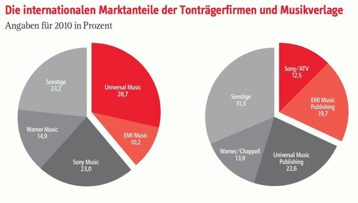 Für Teil eins der EMI-Übernahme kam die Zustimmung der EU: Universals Fusionspläne müssen noch einer vertieften Untersuchung der Kartellwächter standhalten