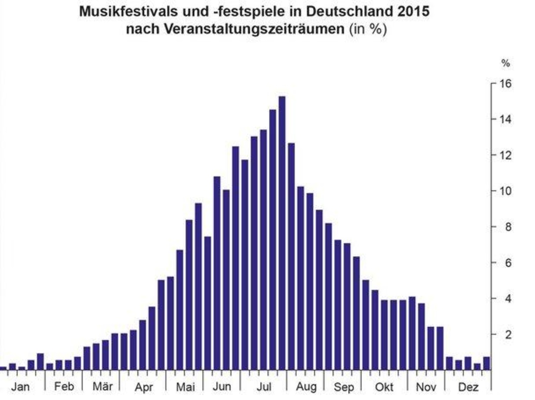 Hat herausgefunden, dass die meisten Festivals im Juli über die Bühne gehen: eine Erhebung des Hessischen Statistischen Landesamts