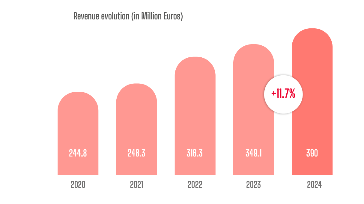 Kontinuierliches Wachstum: 2024 konnte die spanische Verwertungsgesellschaft erneut einen Rekordwert erzielen.