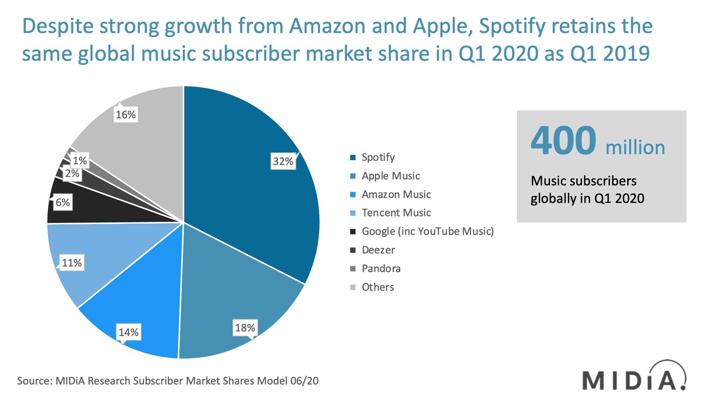 11f41f63148c7adb4126dc5b79cb9808f08328ed54e2d289858b3abb8f13b0e8 Spotify vor Apple Music, Amazon, Tencent, Google mit YouTube Music und Deezer: das weltweite Ranking der Wettbewerber im Musikstreaming nach Hochrechnungen von Midia Research