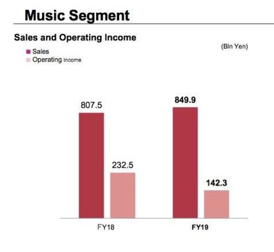 Auch wenn die Umsätze steigen konnten, sind die operativen Gewinne unter Druck: die Bilanz des Sony-Konzerns für die Musiktochter im Fiskaljahr 2019