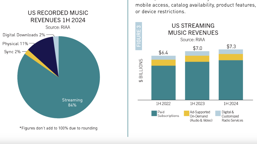 Digitaler Markt: Streaming macht 84 Prozent des Gesamtmarkts der US-Musik aus.