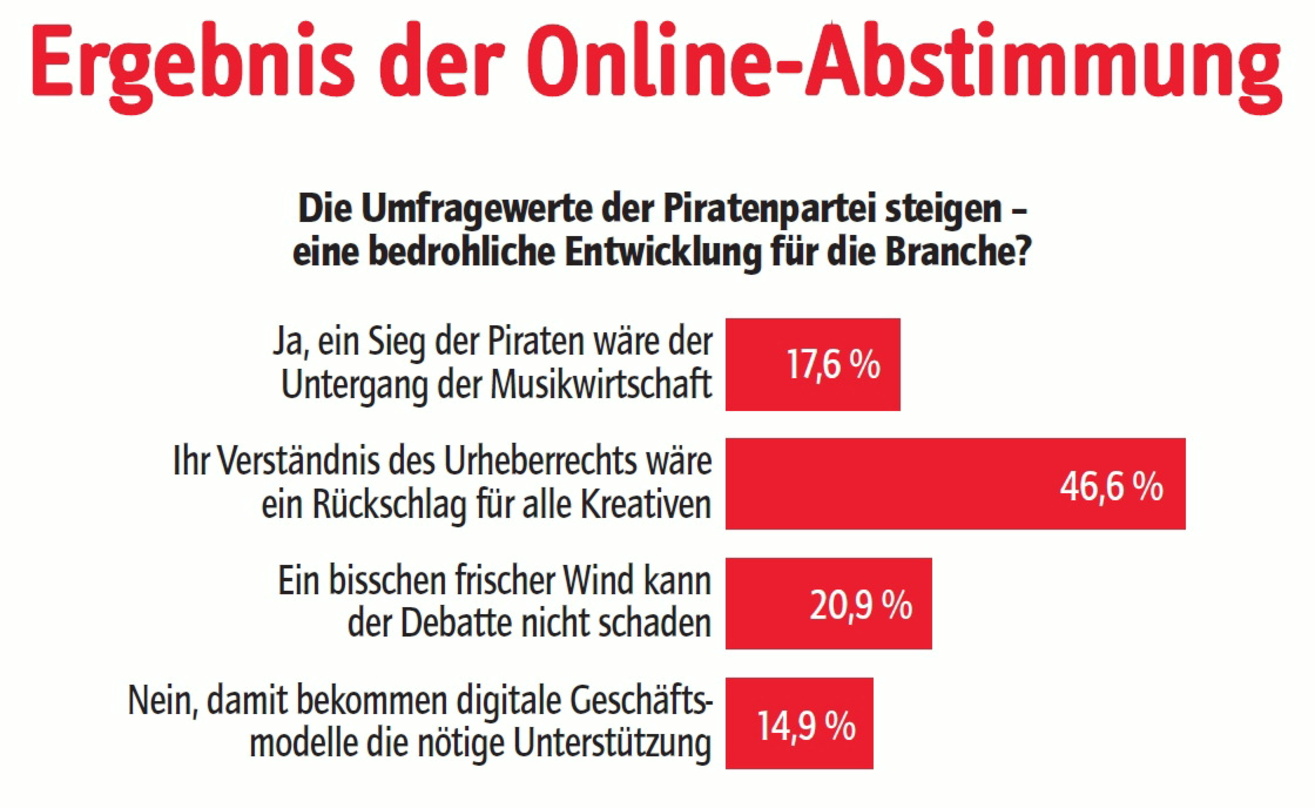 Eindeutiges Ergebnis: Eine Mehrheit bewertet die
Entwicklung der Piratenpartei kritisch