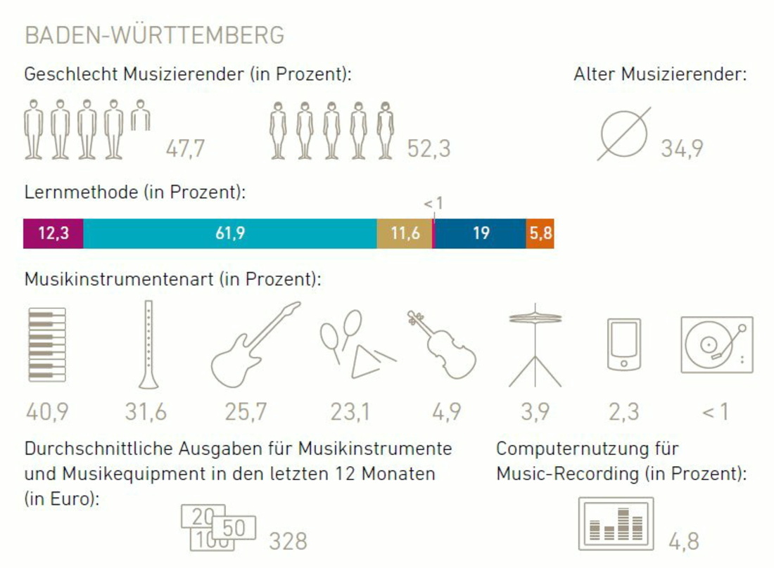 Am besten schneidet Baden-Württemberg im Musizieratlas Deutschland 2012/2013 ab: Hier wird in 25,3 Prozent aller Haushalte aktiv musiziert