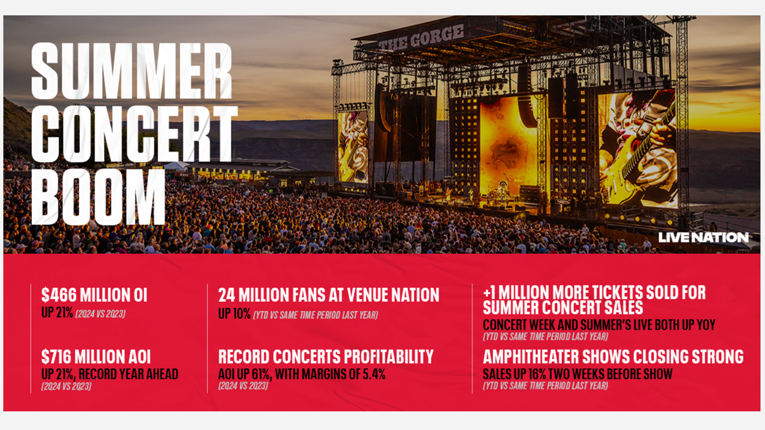156e66b6 0b89 41d5 89c3 be58969e2fda Spricht von einem "Summer Concert Boom": Live Nation.