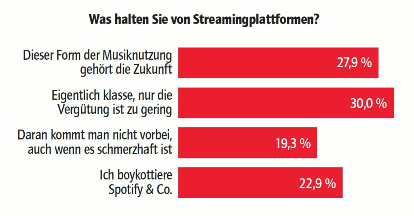 Eindeutiges Votum: Der Trend geht zu Streamingplattformen
