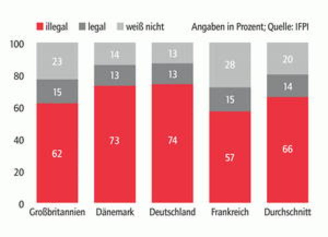 Im Auftrag der IFPI befragte die GfK 3500 Personen in vier europäischen Ländern: "Halten Sie das kostenlose Tauschen von Musik in Tauschbörsen für legal oder illegal?"