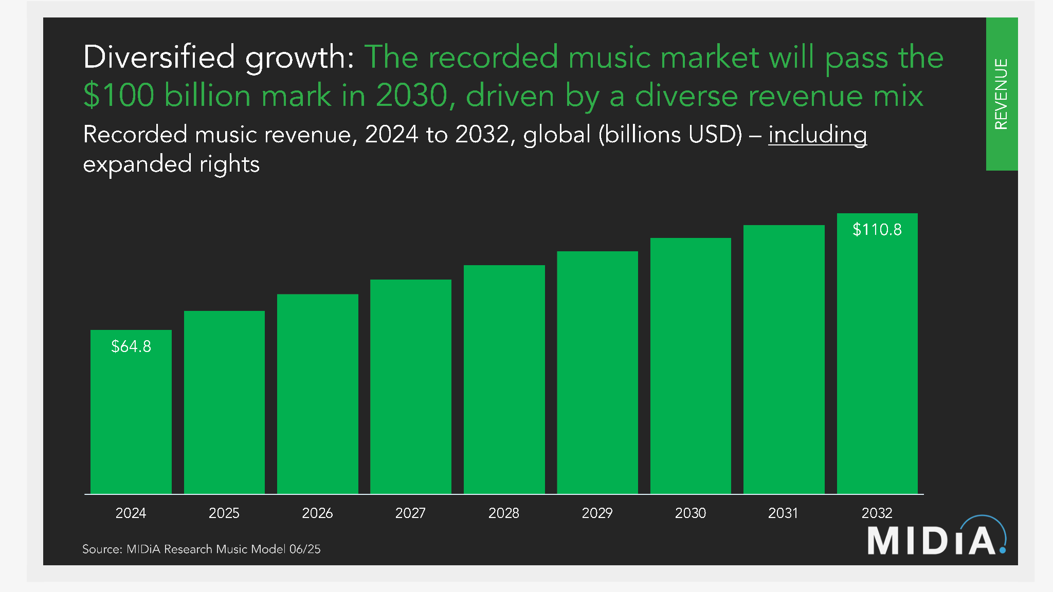 Weiter im Aufwind: Midia Research prognostiziert der Musikindustrie bis 2032 ein Umsatzvolumen in Höhe von gut 110 Milliarden Dolla.