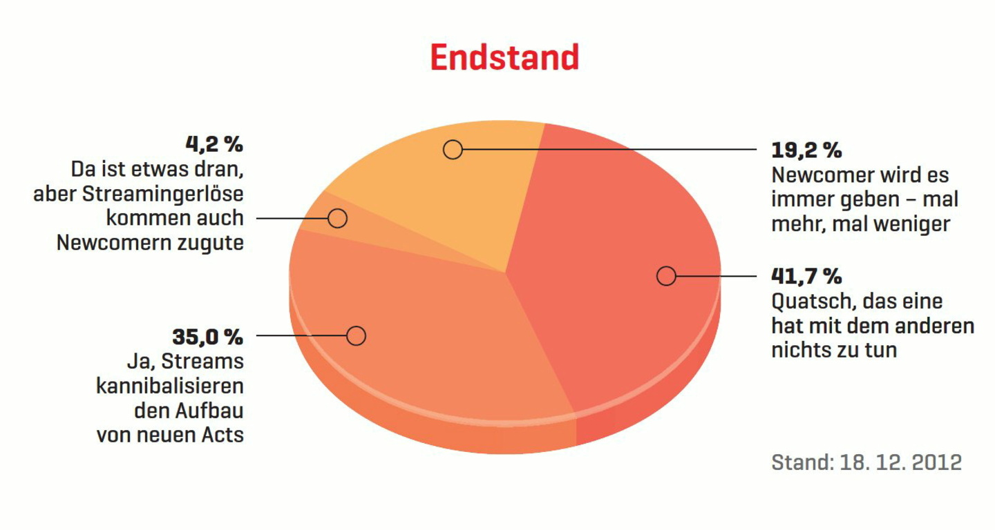 Große Sorgen, aber eine Mehrheit sieht keine Verbindung zwischen Newcomer-Aufbau und der Entwicklung im Streaminggeschäft: Die Ergebnisse der jüngsten Umfrage von MusikWoche