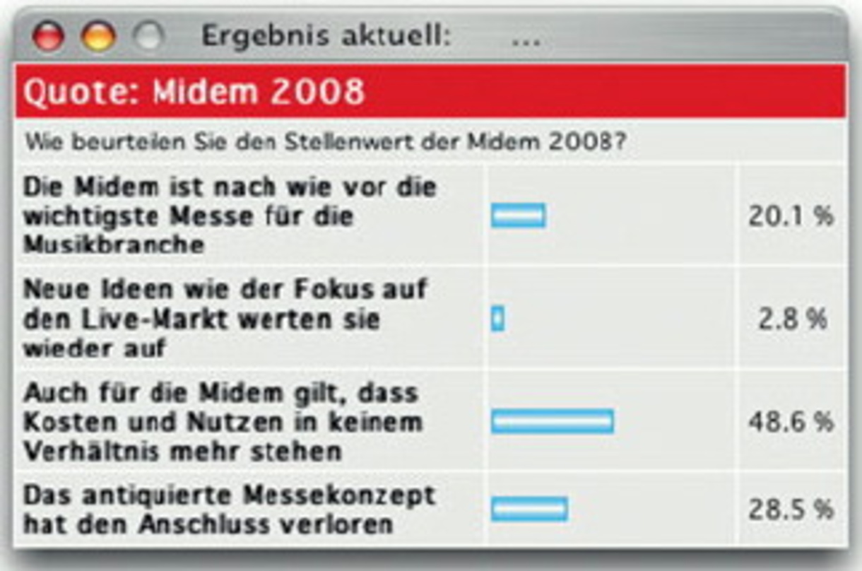 Skeptische Reaktionen: Ein Großteil der Teilnehmer hält die Midem nicht mehr für essentiell