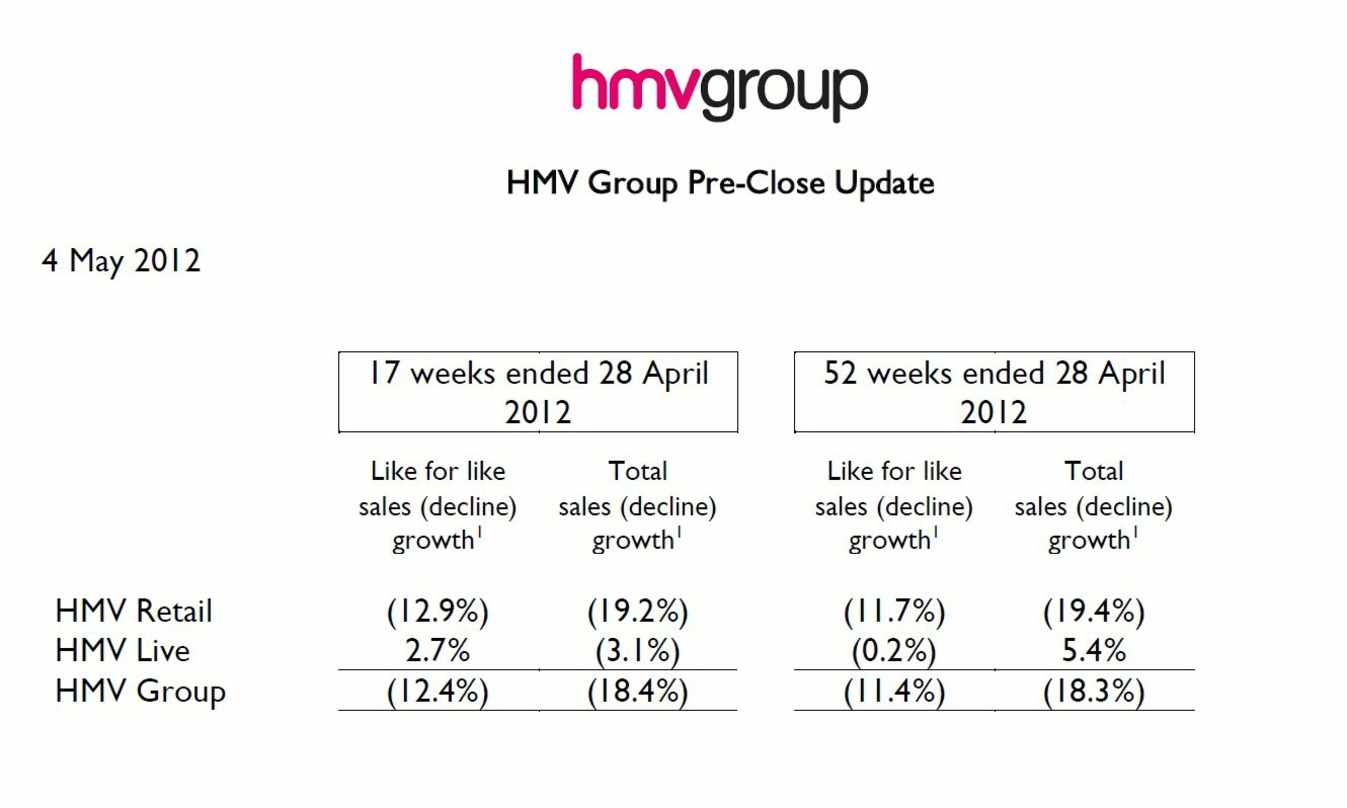 Schwierige Lage: Umsatzeinbußen machen HMV zu schaffen