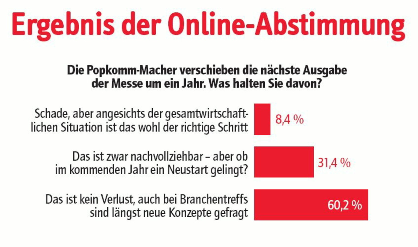 Bedauern über die Popkomm-Absage hält sich in
Grenzen: das zeigt die jüngste Vote/Quote-Umfrage