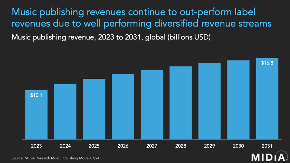 Steigt laut Midia Research auf 16,8 Milliarden Dollar Umsatz an: Der Publishing-Sektor.