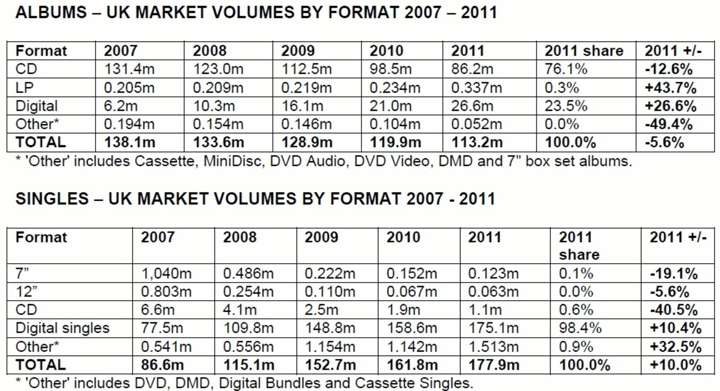 Positive Entwicklung: Digitalverkäufe bei Alben und Singles legten 2011 in Großbritannien erneut zu