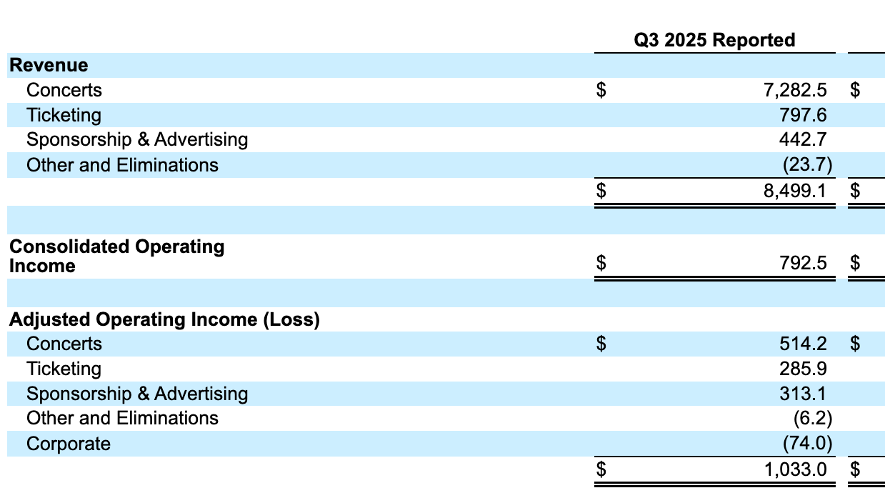 18f181f3 380b 4d73 b37c e237d4928145 Legt die "Financial Highlights" im dritten Quartal dar: eine neue Bilanz von Live Nation (Angaben in Millionen).