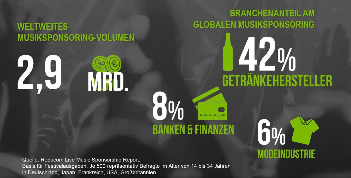 Ergebnisse des ?Live Music Sponsorship?-Report von Repucom und The Sponsor People: Rund 2,9 Milliarden Euro flossen weltweit ins Musiksponsoring, ein Großteil davon aus den Marketingetats ...