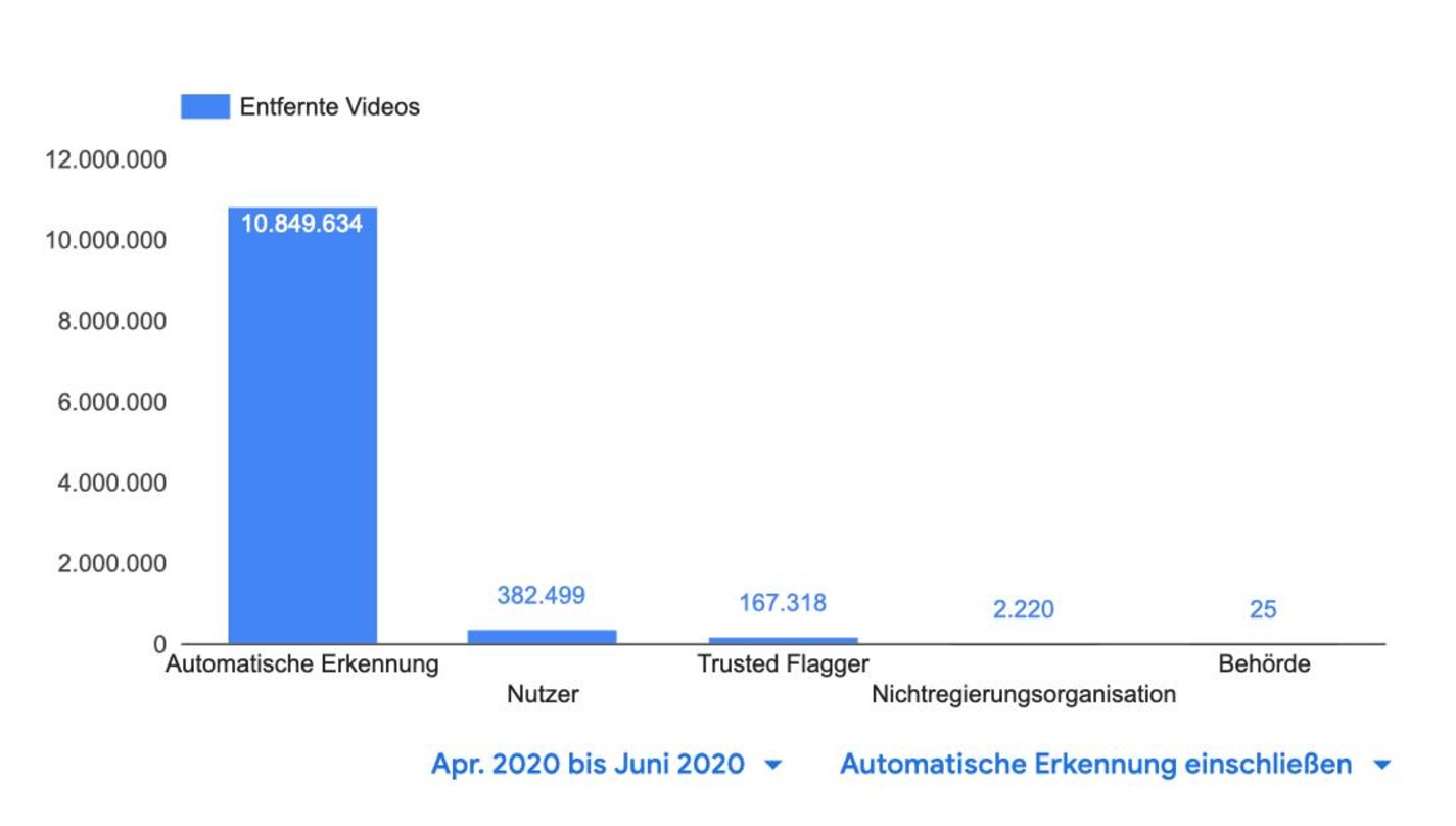 Die Upload-Filter sind längst unter uns: im zweiten Quartal 2020 entfernte der Google-Konzern erstmals mehr als zehn Millionen Videos von YouTube, die allermeisten davon aufgrund "automati...