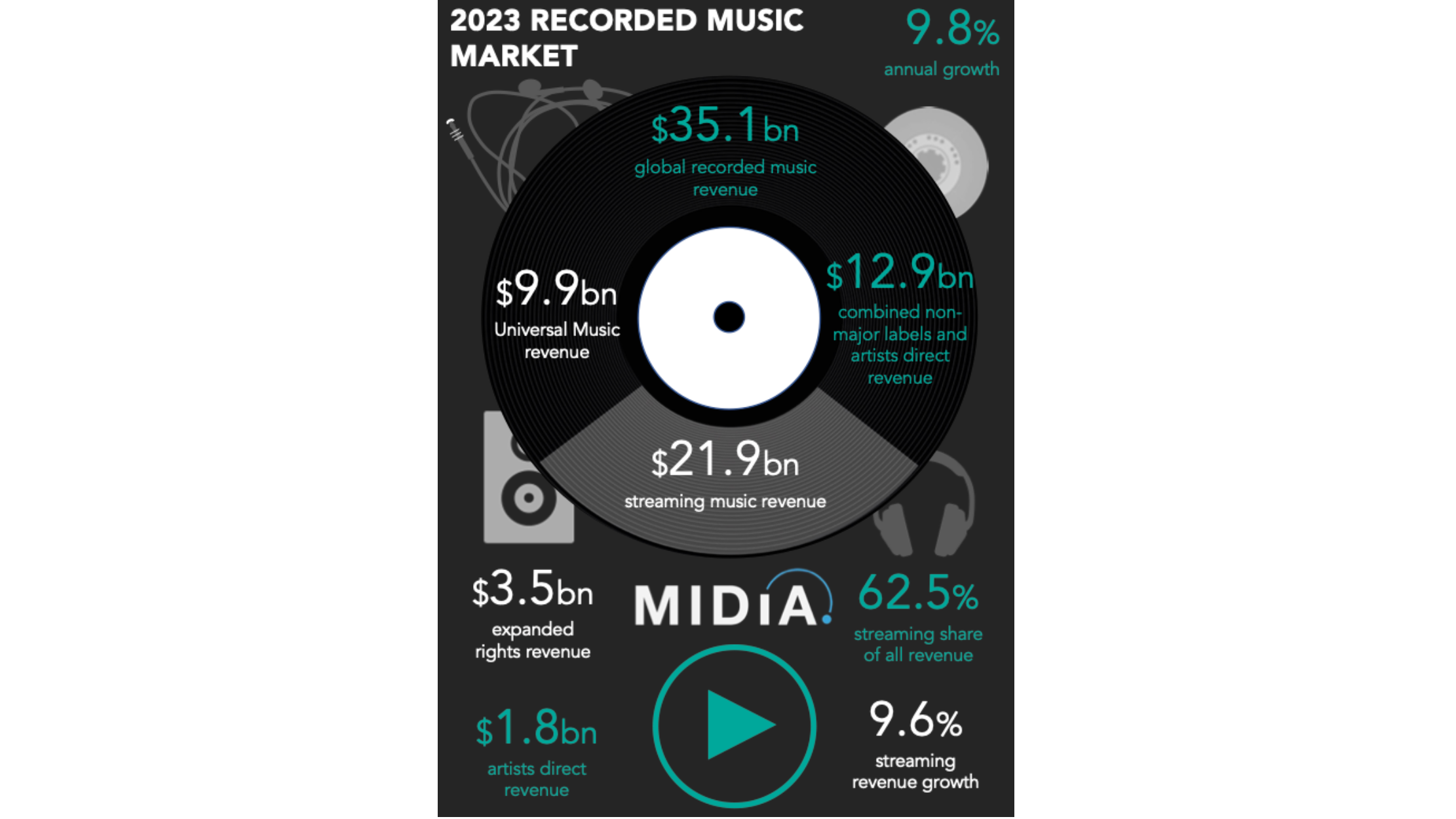 Weltweiter Musikmarkt 2023 erneut im Plus: die Infografik von Midia Research fasst ausgewählte Zahlen zur Entwicklung im Geschäft mit Recorded Music zusammen.