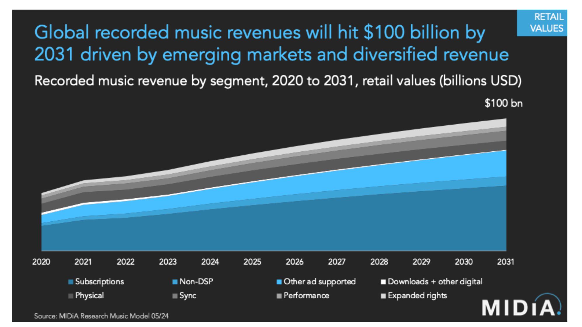 Weltweit weiter auf Wachstumskurs: bei Midia Research taxiert man das weltweite Geschäft mir Recorded Music samt "Expanded Rights" bis 2031 auf ein Volumen von 100 Milliarden Dollar.